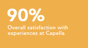 Overall satisfaction with experiences at Capella 90%