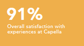 Overall satisfaction with experiences at Capella 91%