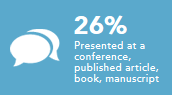 Presented at a conference, published article, book, manuscript 26%