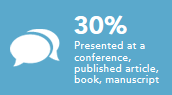 Presented at a conference, published article, book, manuscript 30%