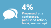Presented at a conference, published article, book, manuscript 4%