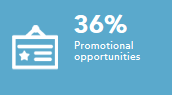 Promotional opportunities 36%