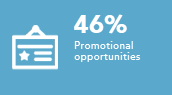 Promotional opportunities 46%