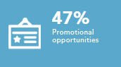 Promotional opportunities 47%