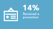 Received a promotion 14%