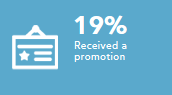 Received a promotion 19%