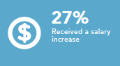 Received a salary increase 27%