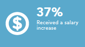 Received a salary increase 37%