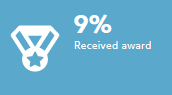 Received award 9%