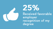 Received favorable employer recognition of my degree 25%