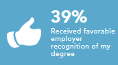 Received favorable employer recognition of my degree 39%