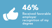 Received favorable employer recognition of my degree 46%