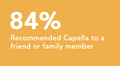 Recommended Capella to a friend or family member 84%