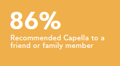 Recommended Capella to a friend or family member 86%