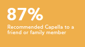Recommended Capella to a friend or family member 87%