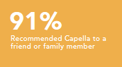 Recommended Capella to a friend or family member 91%