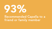 Recommended Capella to a friend or family member 93%