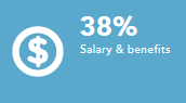 Salary and benefits 38%