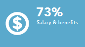 Salary and benefits 73%