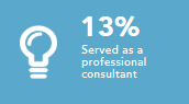 Served as a professional consultant 13%