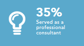 Served as a professional consultant 35%