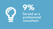 Served as a professional consultant 9%