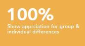 Show apprciation for group and individual differences 100%