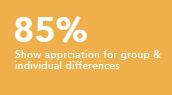 Show apprciation for group and individual differences 85%