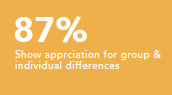 Show apprciation for group and individual differences 87%