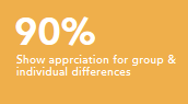 Show apprciation for group and individual differences 90%