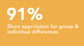 Show apprciation for group and individual differences 91%