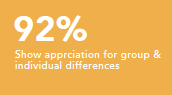 Show apprciation for group and individual differences 92%