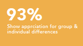 Show apprciation for group and individual differences 93%