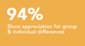 Show appreciation for group and individual differences 94%