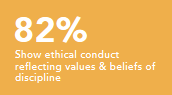 Show ethical conduct reflecting values and beliefs of discipline 82%
