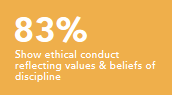 Show ethical conduct reflecting values and beliefs of discipline 83%