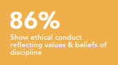 Show ethical conduct reflecting values and beliefs of discipline 86%