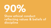 Show ethical conduct reflecting values and beliefs of discipline 90%