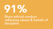 Show ethical conduct reflecting values and beliefs of discipline 91%