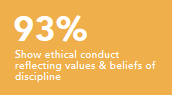 Show ethical conduct reflecting values and beliefs of discipline 93%