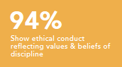 Show ethical conduct reflecting values and beliefs of discipline 94%
