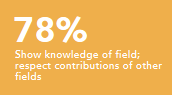 Show knowledge of field; respect contributions of other fields 78%