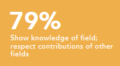 Show knowledge of field; respect contributions of other fields 79%
