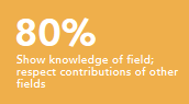 Show knowledge of field; respect contributions of other fields 80%