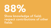 Show knowledge of field; respect contributions of other fields 88%