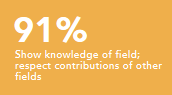 Show knowledge of field; respect contributions of other fields 91%