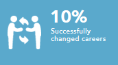Successfully changed careers 10%
