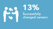 Successfully changed careers 13%