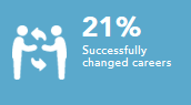 Successfully changed careers 21%