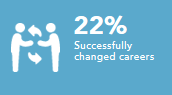 Successfully changed careers 22%